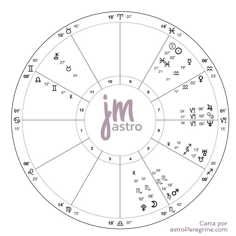 Carta astral con un stelliumen el signo de escorpio. Plutón y la Luna en la cuarta casa. Saturno y Marte en la quinta casa.