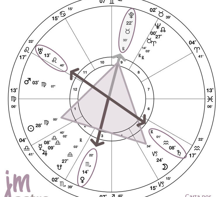 Patrones y Planetas Focales en la Interpretación Astrológica